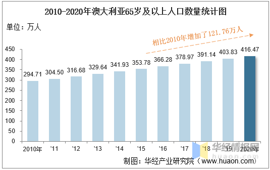 澳大利亚多少人口_澳大利亚历年人口总数统计