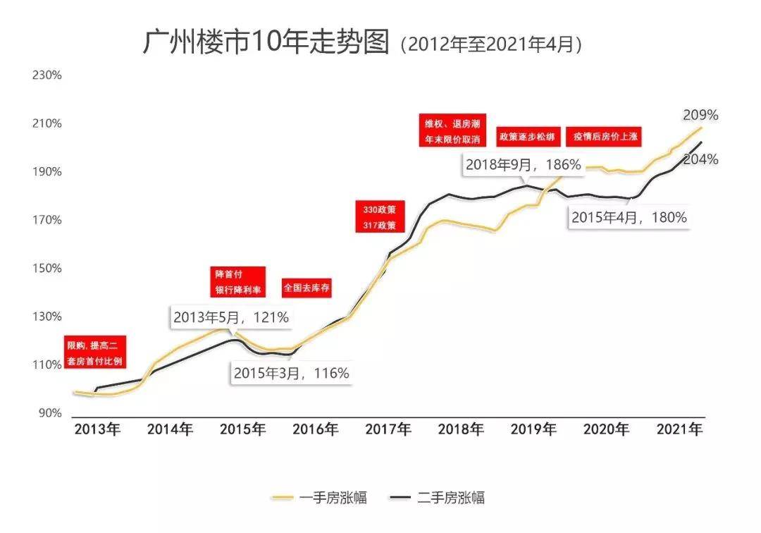 内卷降价都是假象广州房价其实一直在涨