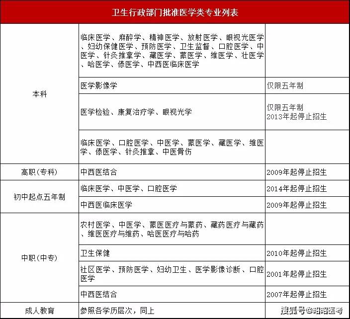 這幾類考生無法報考2022年醫師資格考試有你嗎