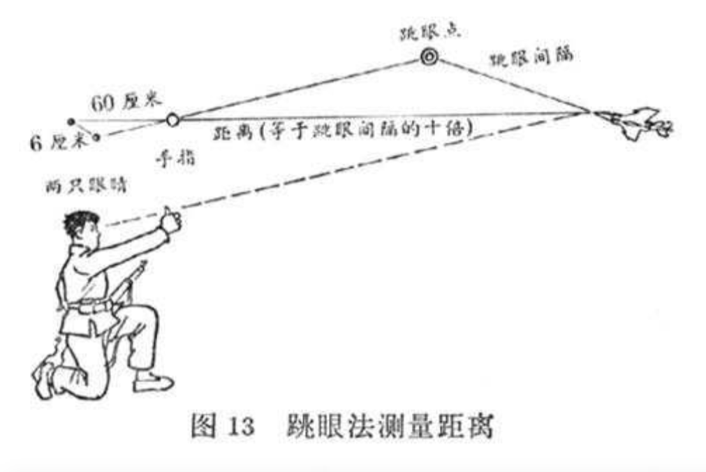 像拇指测距法和目测法这些,在现代战争中就行不通了.