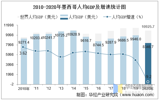 20102020年墨西哥gdp人均gdp人均國民總收入及工業增加值統計