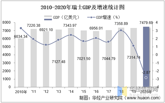 20102020年瑞士gdp人均gdp人均國民總收入及工業增加值統計