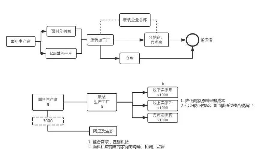 辉煌 资本疯投、双十一销量王，从辉煌到失落，淘系女装怎么了？