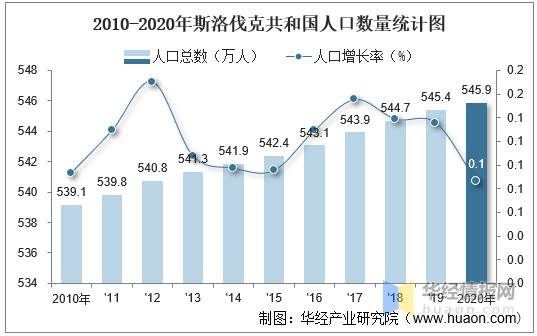 20102020年斯洛伐克共和國人口數量及人口性別年齡城鄉結構分析