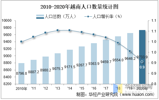 20102020年越南人口数量及人口性别年龄城乡结构分析