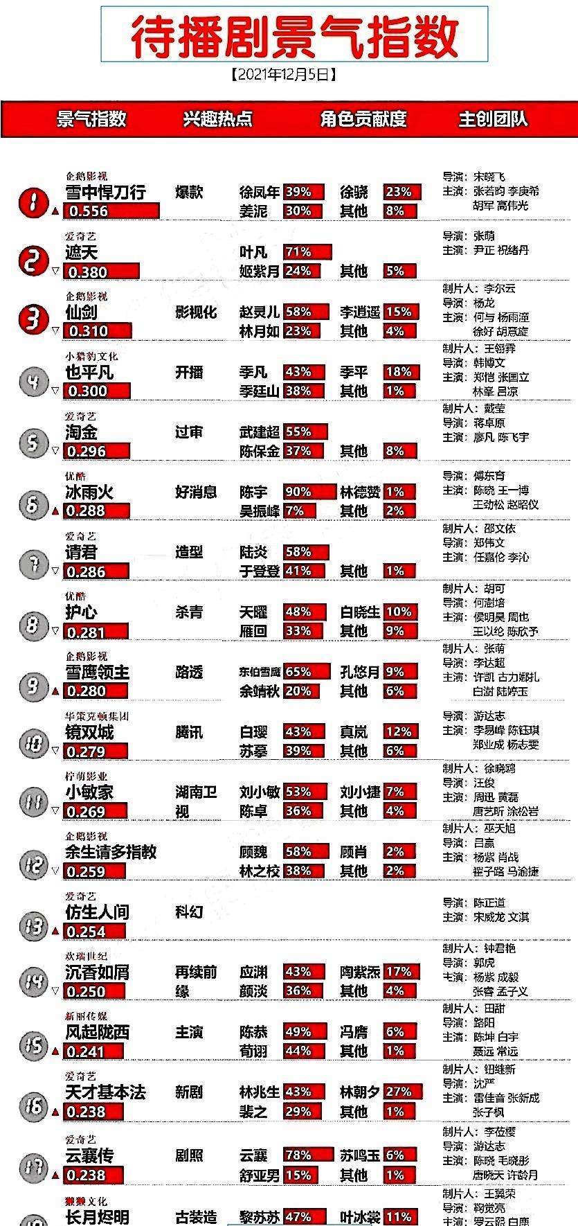 雪中悍刀行实力排行_2022年待播剧前20名盘点,《玉骨瑶》和《雪中悍刀行》上榜