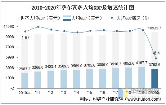 萨尔瓦多gdp图片