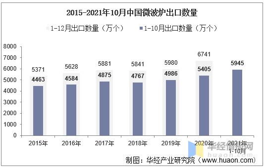 数据|2021年10月中国微波炉出口数量、出口金额及出口均价统计