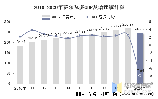 萨尔瓦多gdp图片