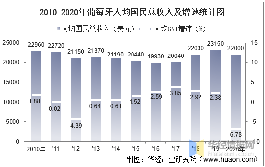 2010-2020年葡萄牙gdp,人均gdp,人均国民总收入及工业增加值统计_华经