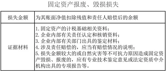 年末固定资产盘存清查后的那点财税事儿