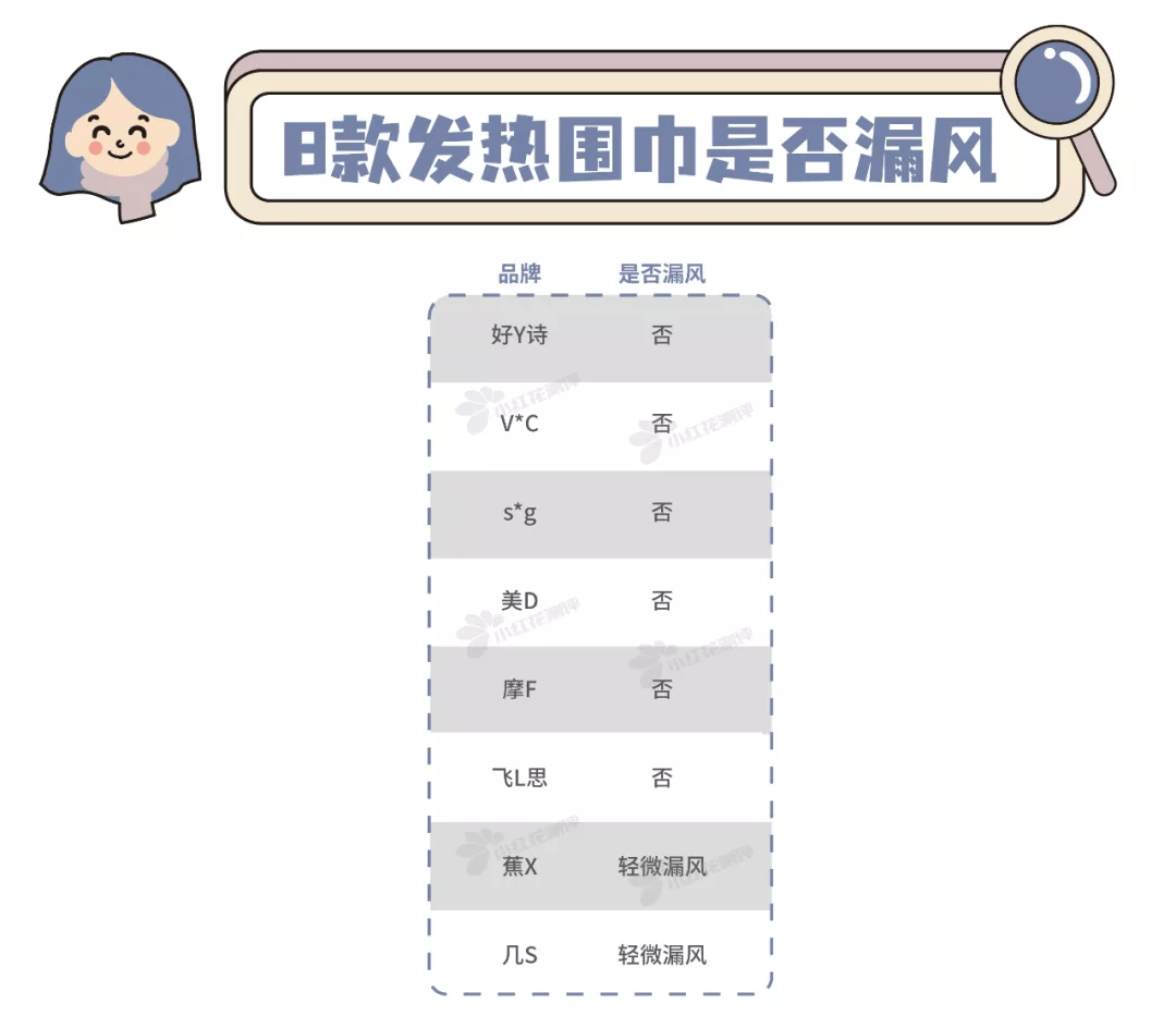 温度 8款发热围巾测评：4款最低档温度＞44°C，小心低温烫伤！