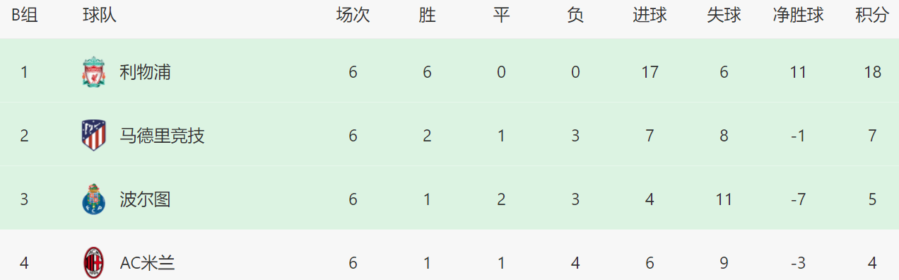 贝西克塔斯|3-1！5-0！欧冠悲喜夜：一队7分出线，一队9分被淘汰，找谁说理去