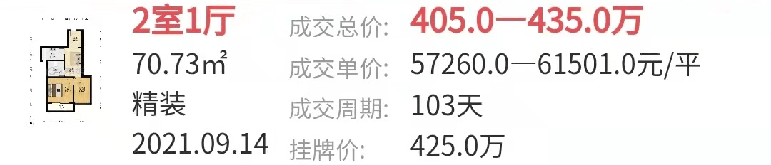 bsport体育二手房热度回升合作经济广场59万㎡、栢悦公馆51万㎡成交(图5)