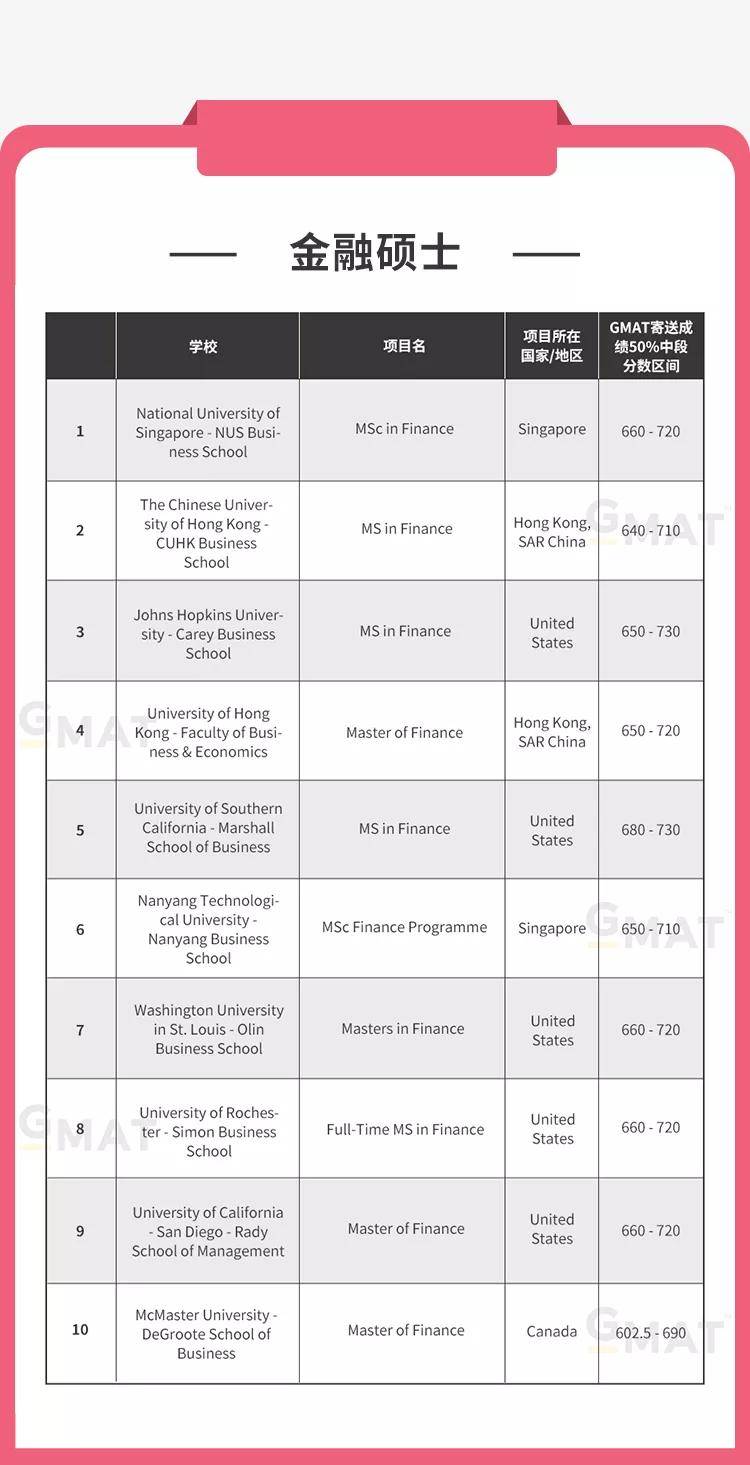 成绩|最新中国GMAT考生青睐的商科项目榜单 消除你的选择困难症