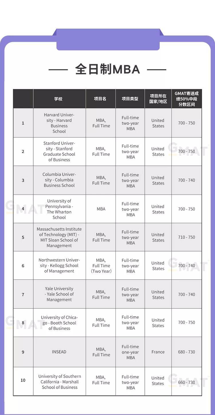 成绩|最新中国GMAT考生青睐的商科项目榜单 消除你的选择困难症