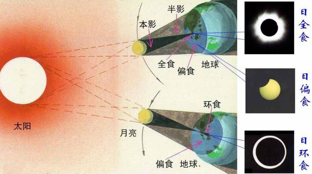 2022年公务员考试备考资料之日食