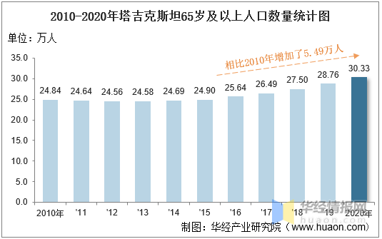 2024年塔吉克斯坦人口_中亚地区人口突破7900万,迎来人口增长的机遇之窗