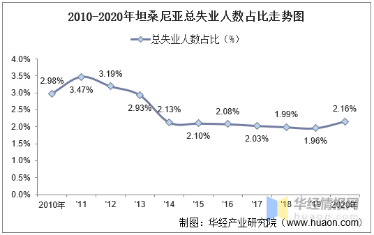 20102020年坦桑尼亚人口数量及人口性别年龄城乡结构分析