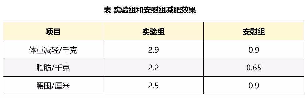 神器|吃得多却吸收少？还真有这种减肥「神器」