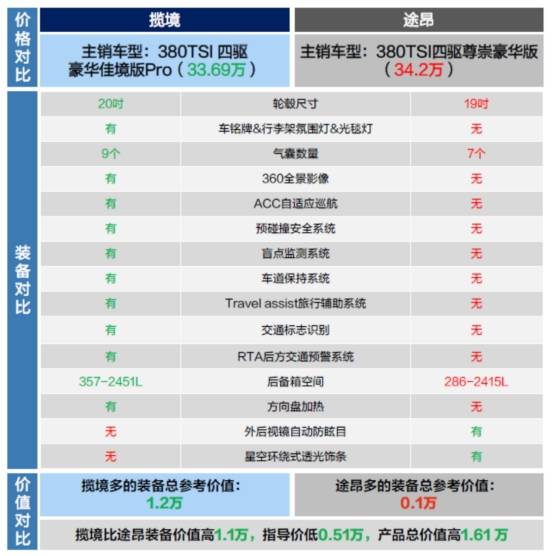 适合阳光大男孩的车 100万以下最大suv的揽境是首选 途昂 的设计 新车