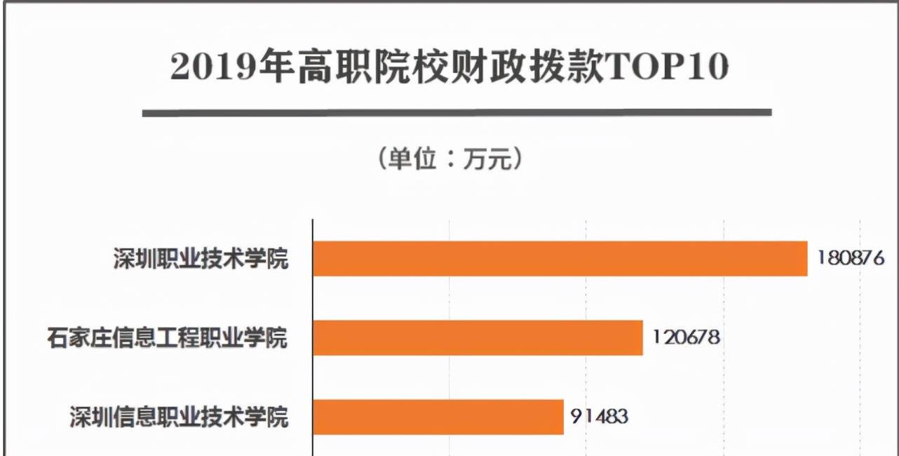 证书|最有钱的大学？这些3+证书高职高考院校就是土豪本豪吧！