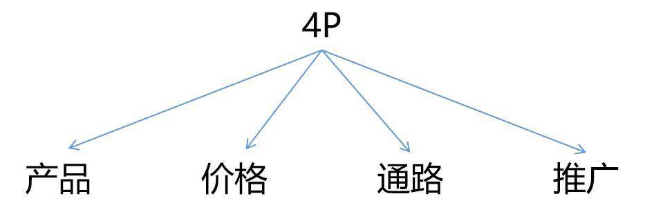 市場營銷理論萌芽於20世紀20年代,隨後出現了4p營銷理論,4c營銷理論和