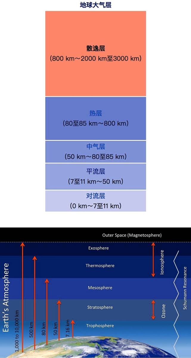 原创地球大气层到底有多厚其实月球都被地球大气层包围你没想到吧