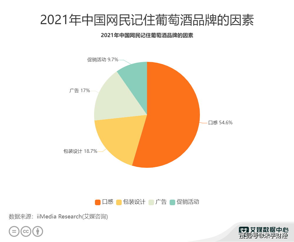 分析|葡萄酒行业数据分析:2021年中国54.6%网民因为口感记住葡萄酒品牌