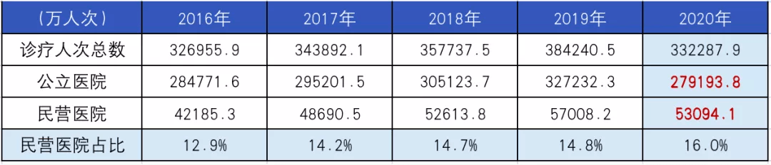 机构|七大趋势，解码2021医疗大数据 | 附2021中国卫生健康统计年鉴全文