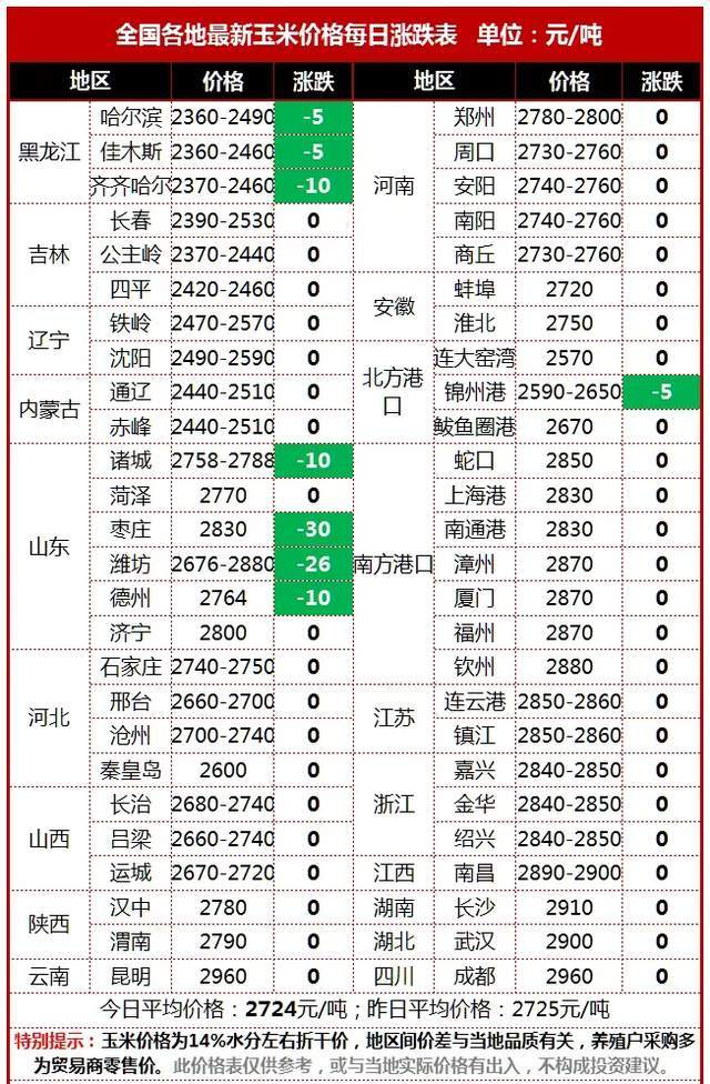 企业|玉米下跌范围扩大，华北华东领衔，东北紧随其后，官方：理性卖粮