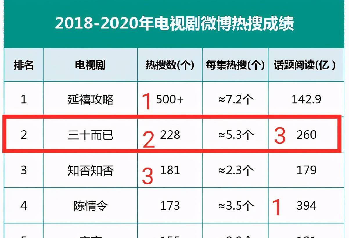 神话|2020年度爆剧：《隐秘》《三十》现象大爆，孙俪创收视神话
