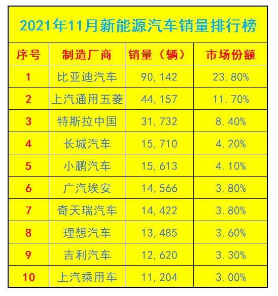 dmi超级混动助比亚迪11月新能源销量榜首五菱销量超过特斯拉