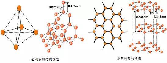 通過強烈的相互作用緊密結合,形成緻密的三維結構;而石墨是層狀結構