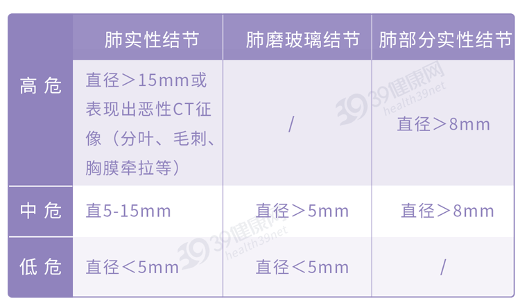 肺部结节的风险评估表九叔给大家整理了一份结合以上情况它们统称恶性