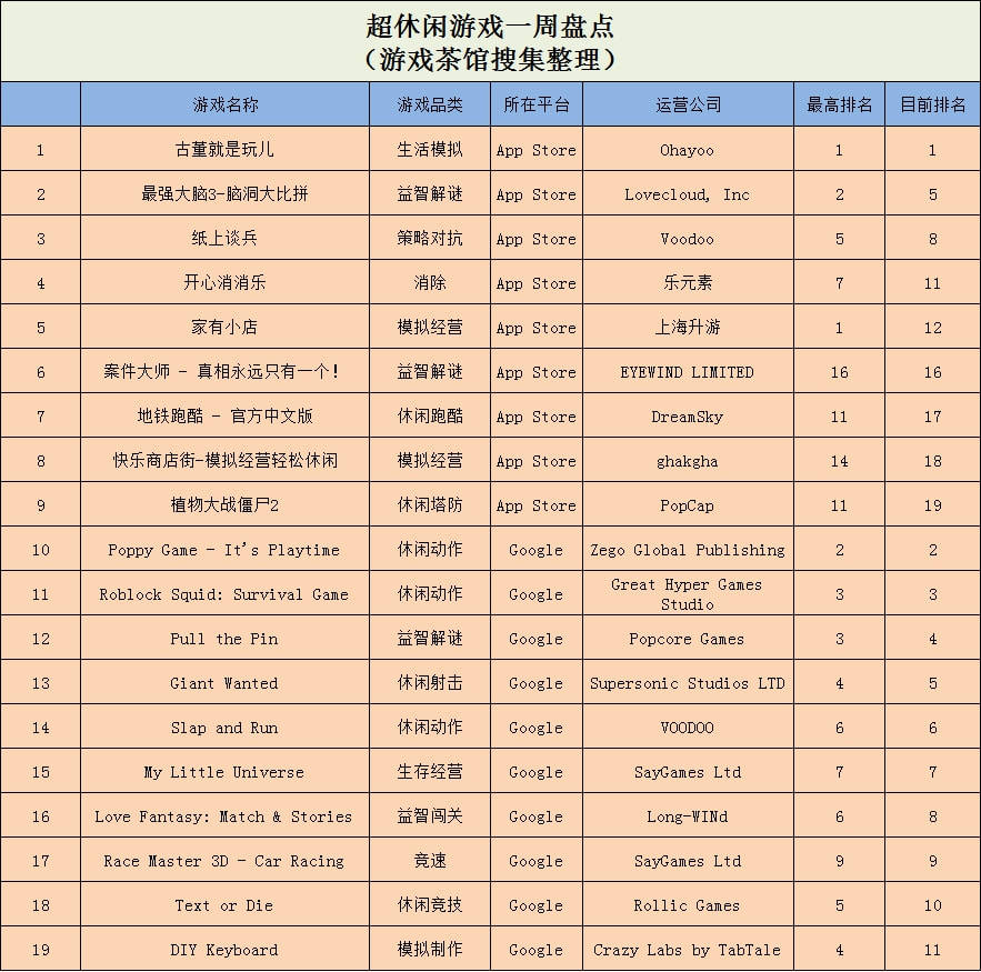 榜单|Ohayoo新游空降榜首，《万宁五子棋》登上手Q榜首 | 休闲新游周报