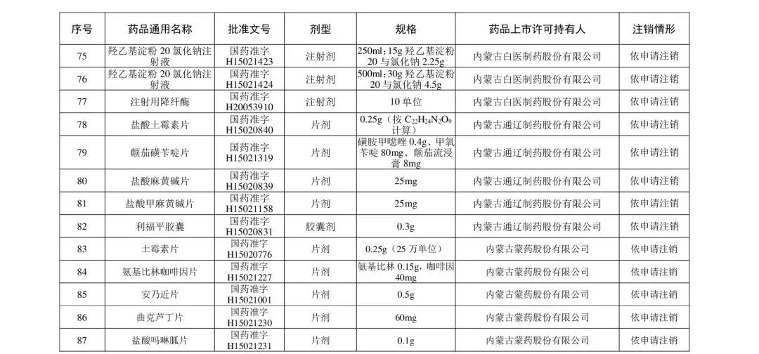 注冊|別再用了！這210個藥品被注銷
