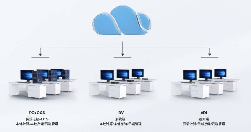 拯救舊電腦 銳捷ocs終端雲化方案打造教育信息化智能升級新標杆_桌面