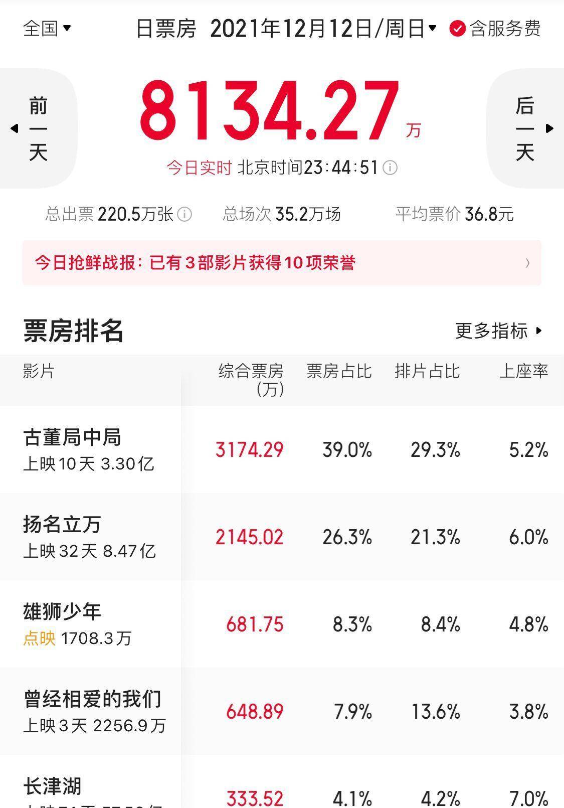 古董|新片不耐打，《长津湖》无惧低排片率，上映74天，上座率依旧领跑