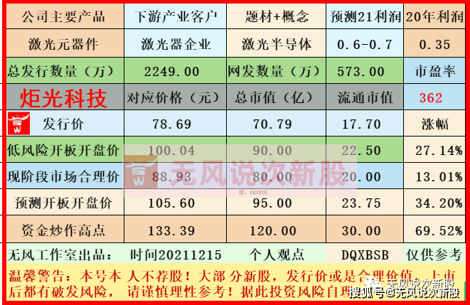 原创新股炬光科技688167估值分析和申购建议