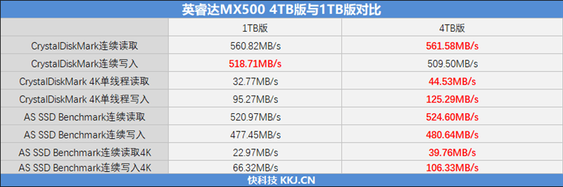 评测|管用10年！英睿达MX500 4TB SSD评测：极致容量 还有性能惊喜