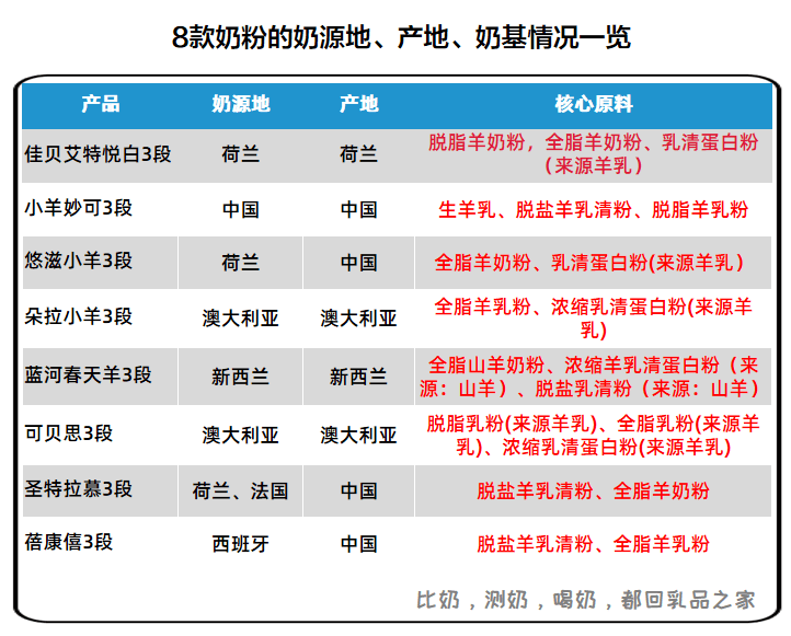 妙可,悠滋小羊值得买,佳贝艾特,朵拉小羊等不值得买_乳品_产品_配方