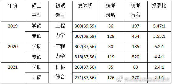 2023年北京科技大學機械工程學院機械專業考研上岸必看經驗指導