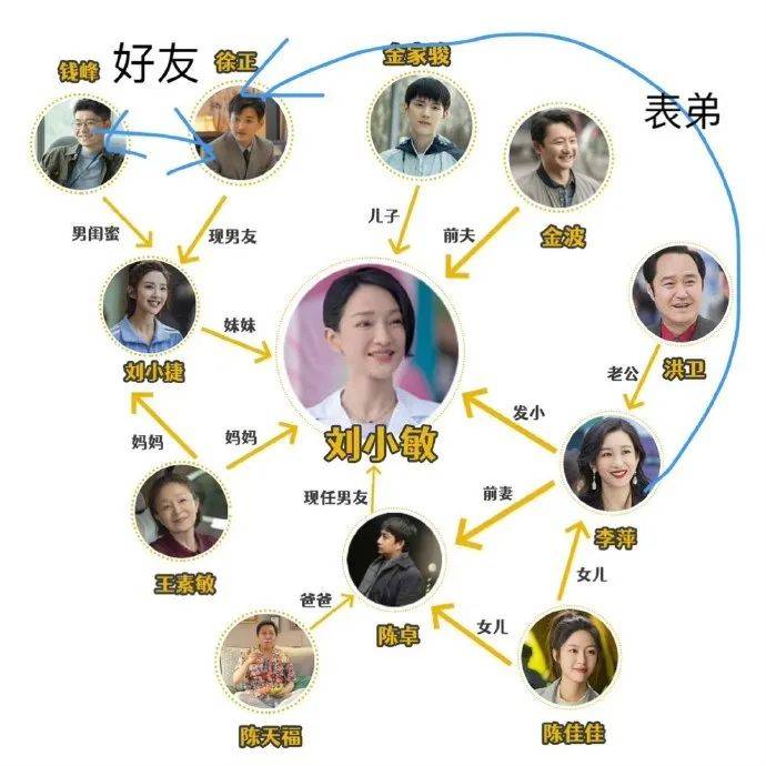 李萍|《小敏家》后续剧情狗血化，小敏怀双胞胎流产，继子继女恋爱