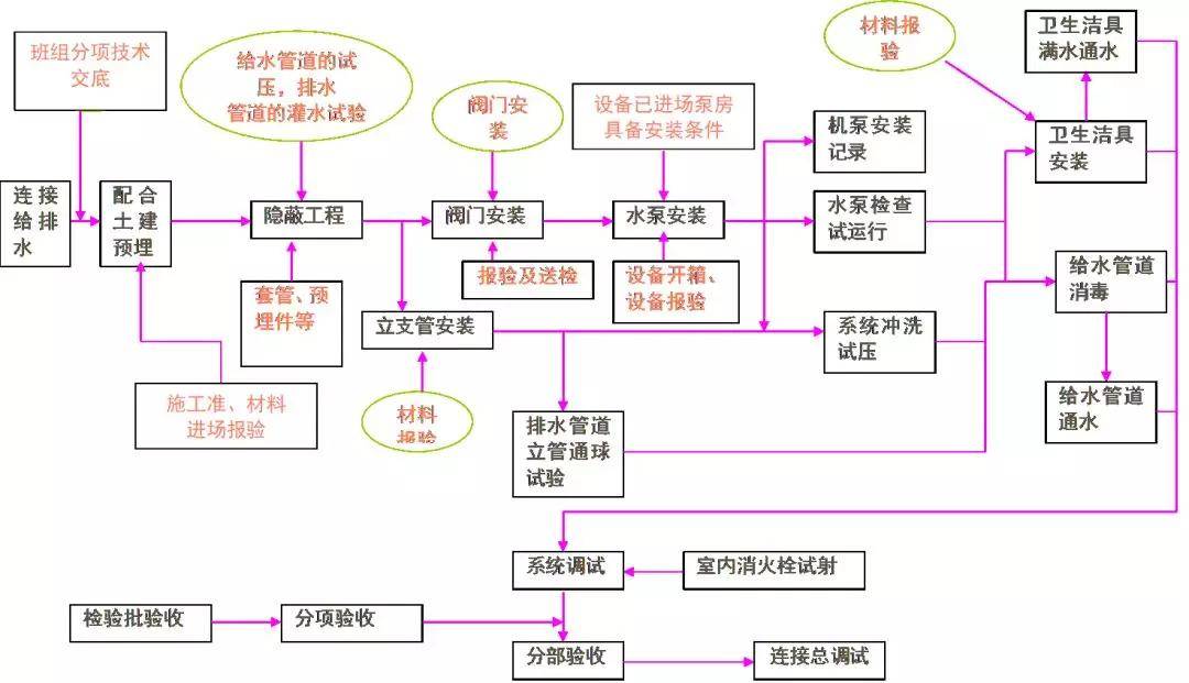 通风与空调工程工序施工流程