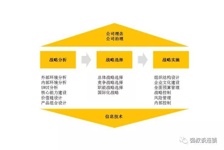 三步学会连锁经营战略的分析