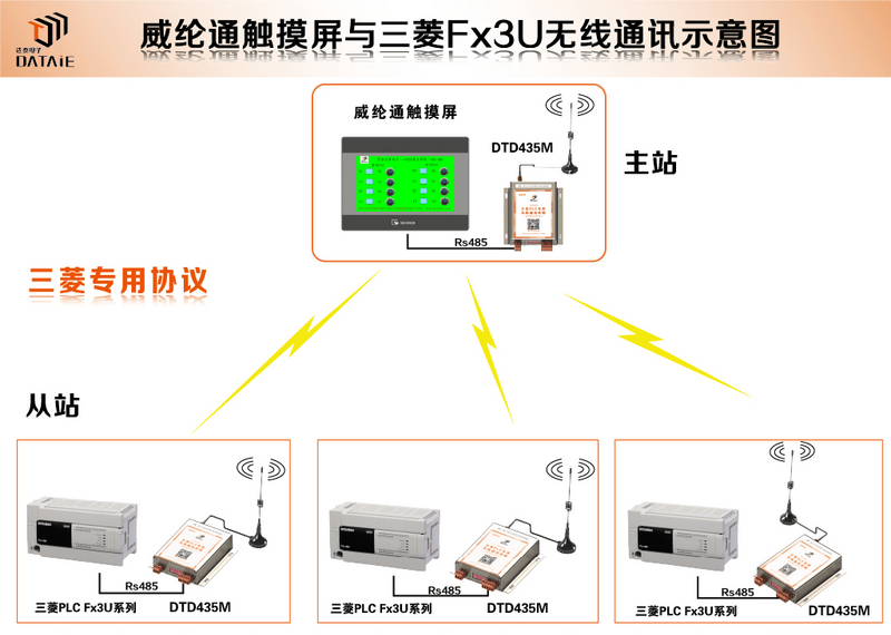 其中,威綸通觸摸屏作為主站,兩臺三菱fx3u plc(485bd擴展)作為從站,並