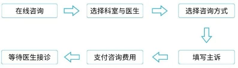 药品|【重要通告】交大一附院线上门诊就医须知