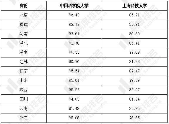 上海|上海科技大学：辽宁省考生报考难度偏高