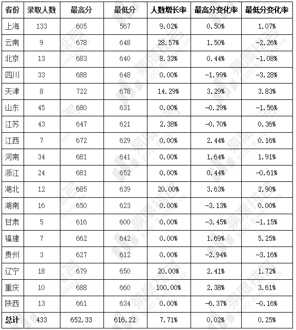 上海|上海科技大学：辽宁省考生报考难度偏高